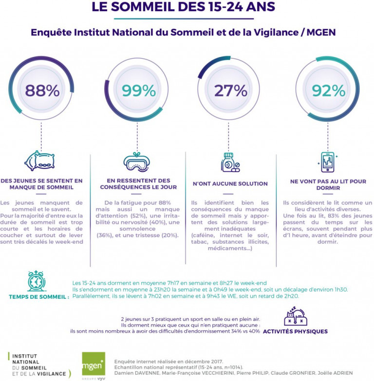 Sommeil : Des Recommandations Pour Mieux Dormir | Santé Pratique Paris