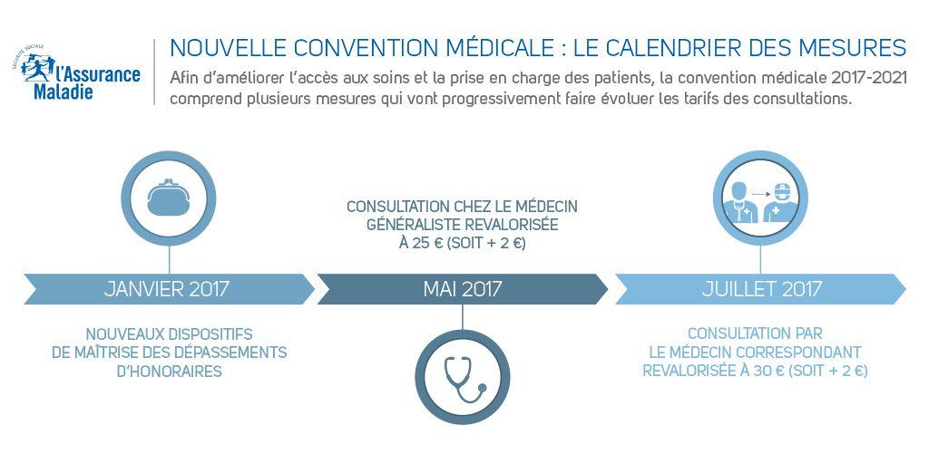 convention médicale