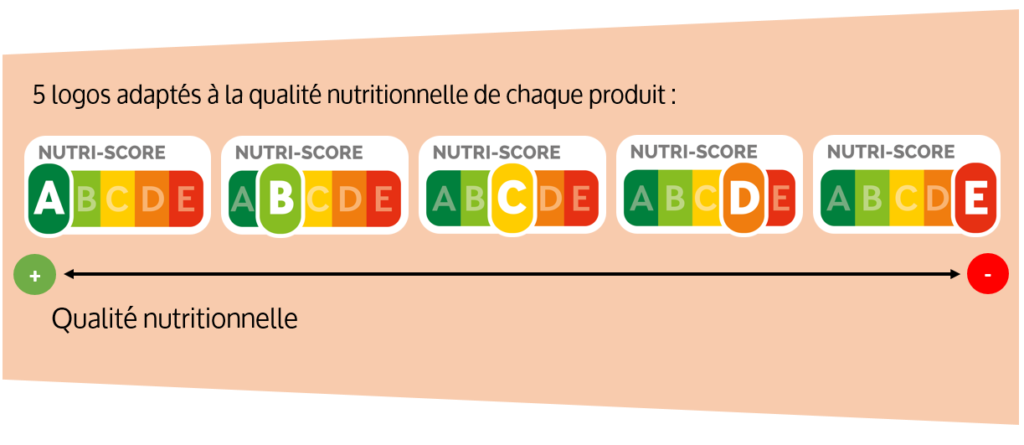 Nutri-score, Des Repères Nutritionnels Pour Manger Plus Sain | Santé ...