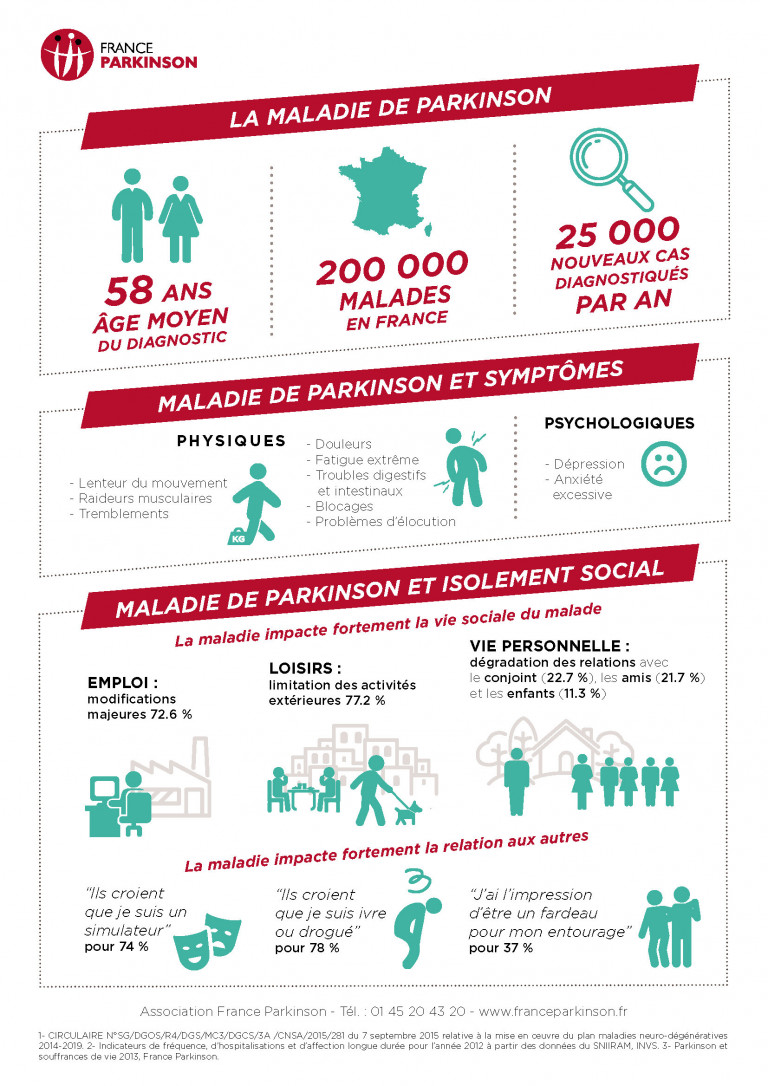 Vivre Avec La Maladie De Parkinson | Santé Pratique Paris