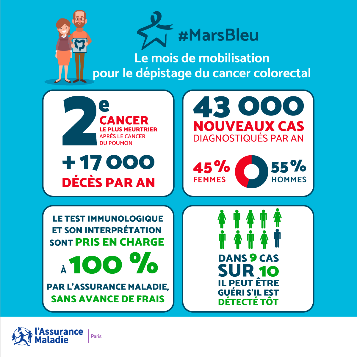 Mars Bleu : le mois de mobilisation pour le dépistage du cancer colorectal  | santé pratique Paris